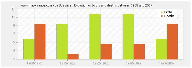 La Boissière : Evolution of births and deaths between 1968 and 2007